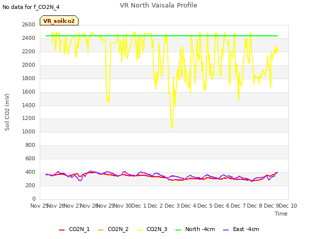 plot of VR North Vaisala Profile