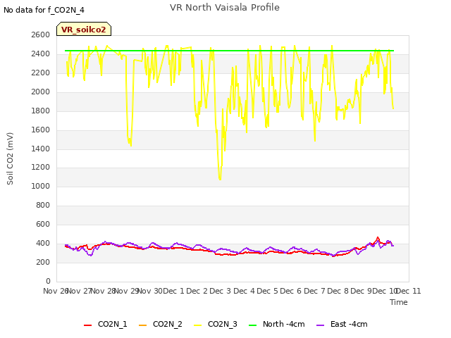 plot of VR North Vaisala Profile