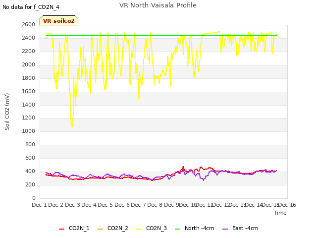 plot of VR North Vaisala Profile