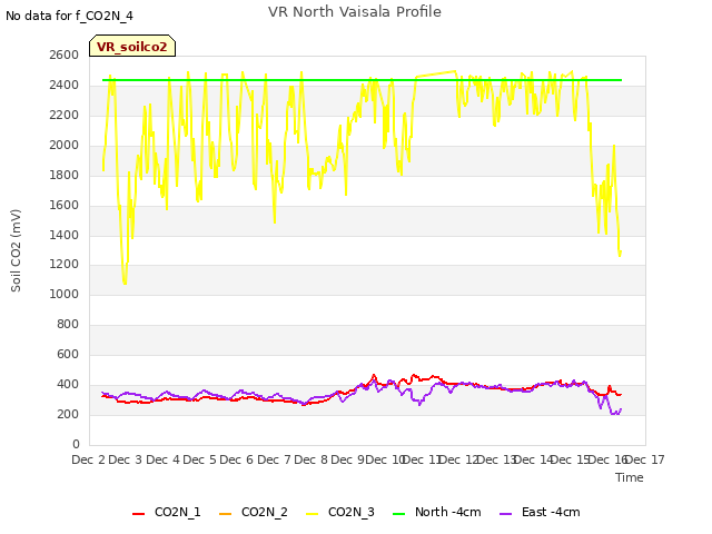 plot of VR North Vaisala Profile