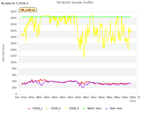 plot of VR North Vaisala Profile