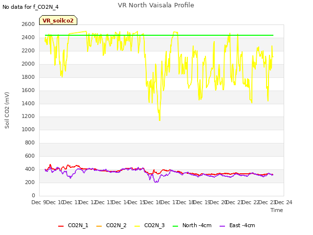 plot of VR North Vaisala Profile