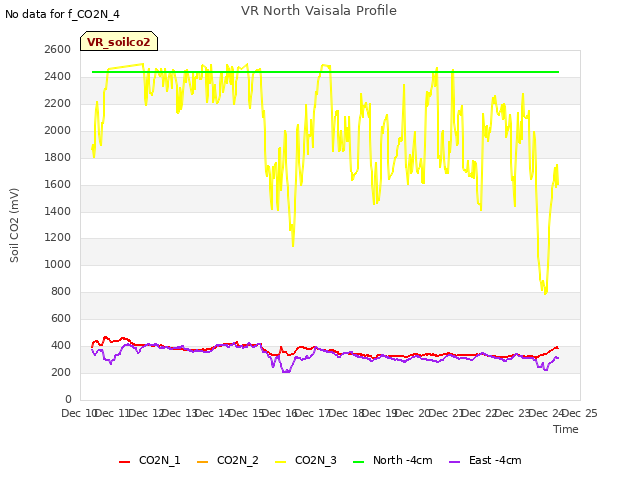 plot of VR North Vaisala Profile