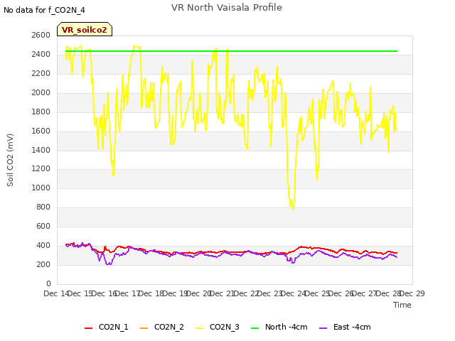 plot of VR North Vaisala Profile