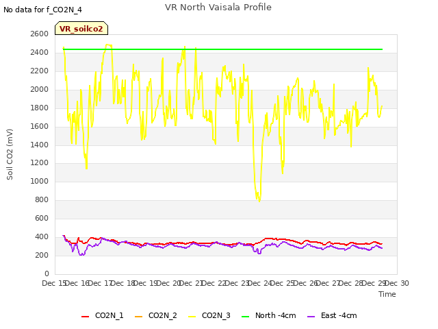 plot of VR North Vaisala Profile
