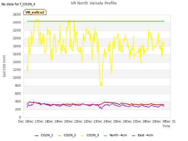 plot of VR North Vaisala Profile