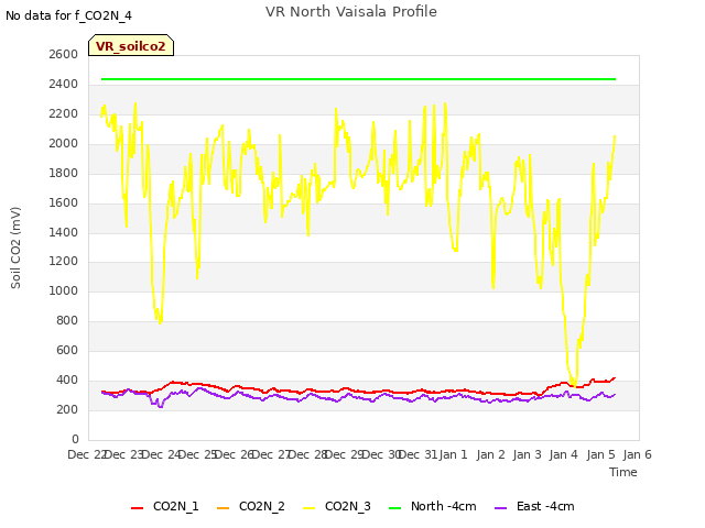 plot of VR North Vaisala Profile