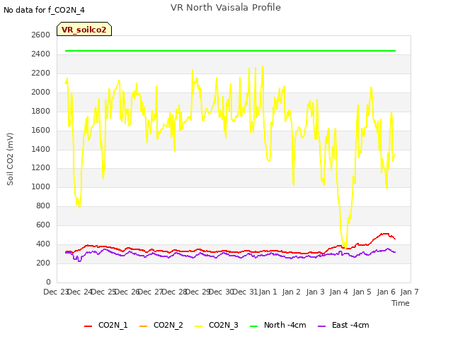 plot of VR North Vaisala Profile