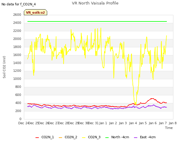 plot of VR North Vaisala Profile