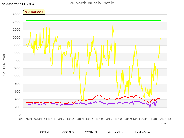 plot of VR North Vaisala Profile