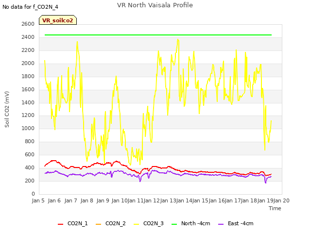 plot of VR North Vaisala Profile