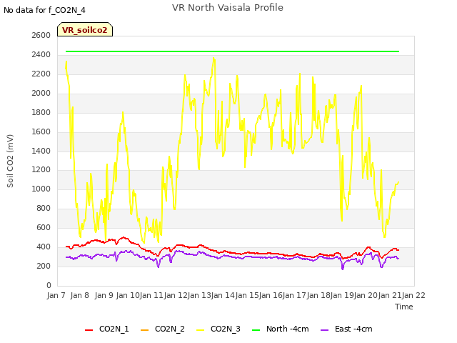 plot of VR North Vaisala Profile