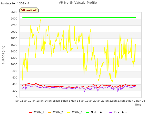 plot of VR North Vaisala Profile