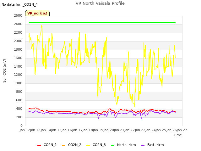 plot of VR North Vaisala Profile