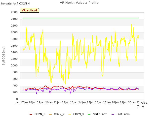 plot of VR North Vaisala Profile