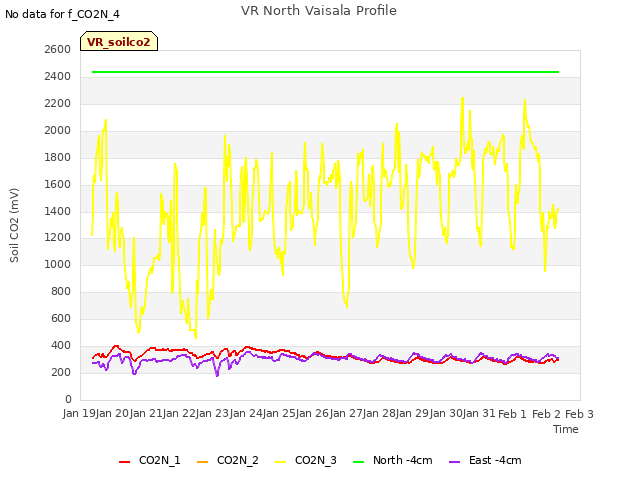 plot of VR North Vaisala Profile