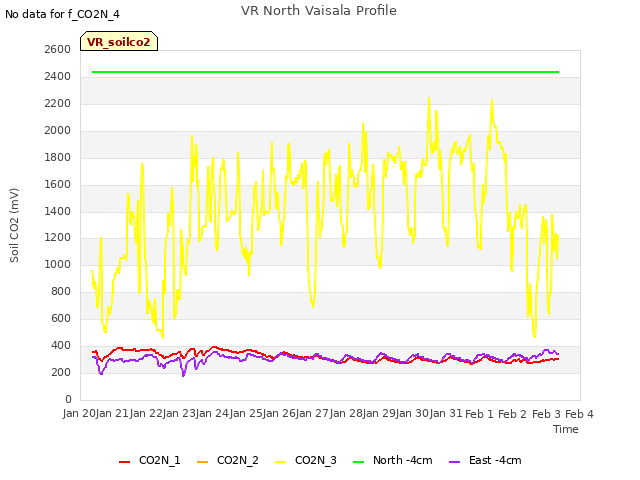 plot of VR North Vaisala Profile