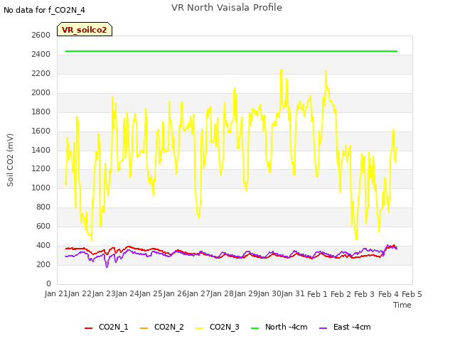 plot of VR North Vaisala Profile