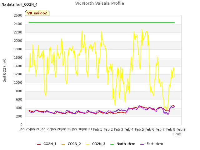 plot of VR North Vaisala Profile