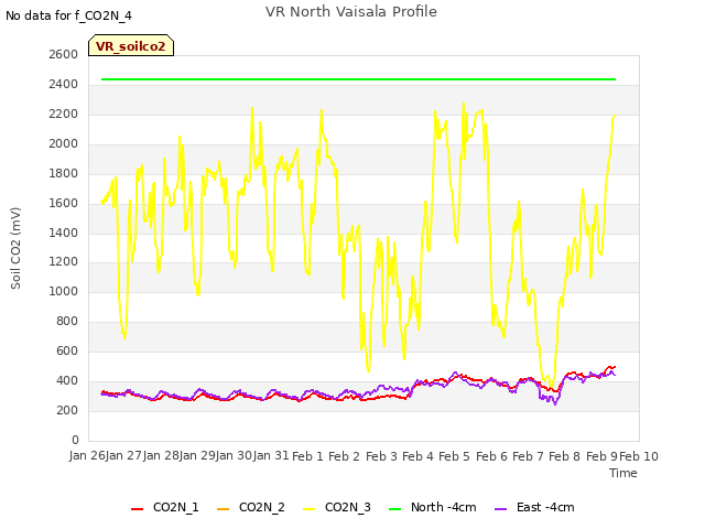 plot of VR North Vaisala Profile