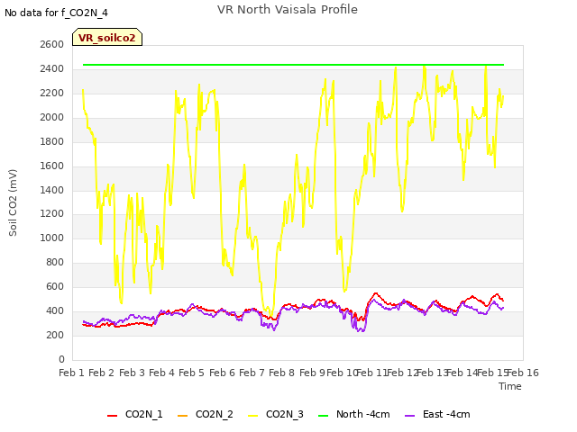 plot of VR North Vaisala Profile