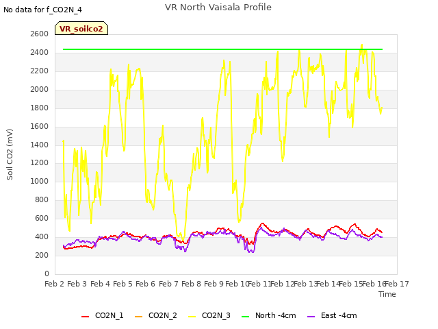 plot of VR North Vaisala Profile