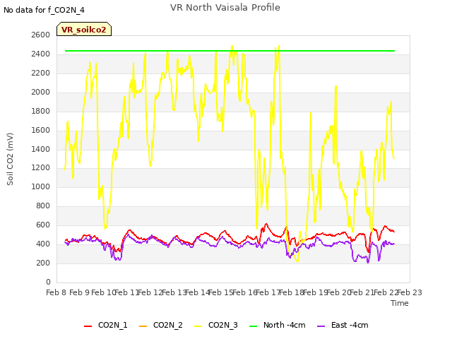 plot of VR North Vaisala Profile