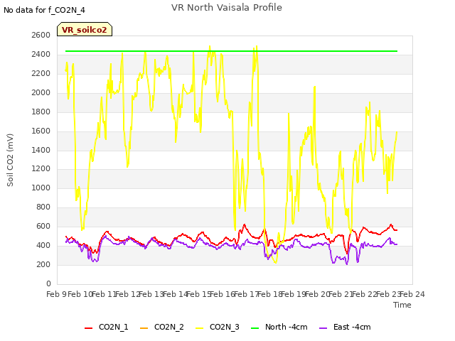 plot of VR North Vaisala Profile