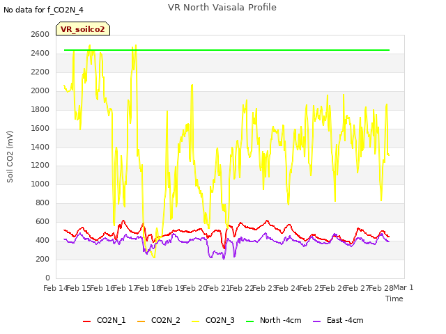 plot of VR North Vaisala Profile