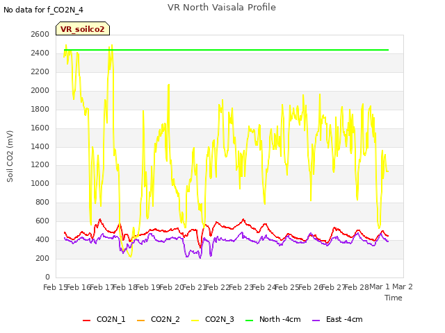 plot of VR North Vaisala Profile