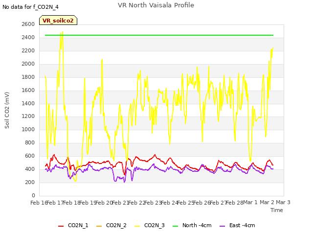 plot of VR North Vaisala Profile