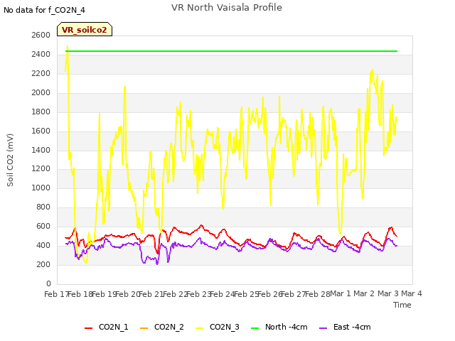 plot of VR North Vaisala Profile