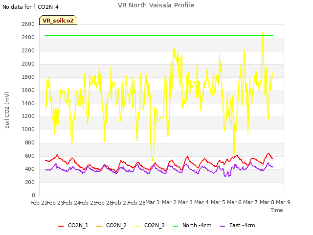 plot of VR North Vaisala Profile