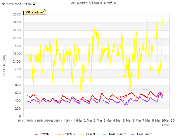 plot of VR North Vaisala Profile