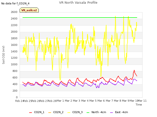 plot of VR North Vaisala Profile