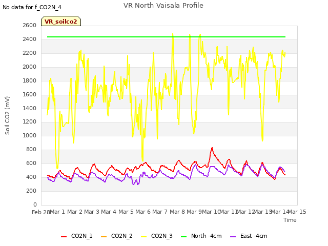 plot of VR North Vaisala Profile