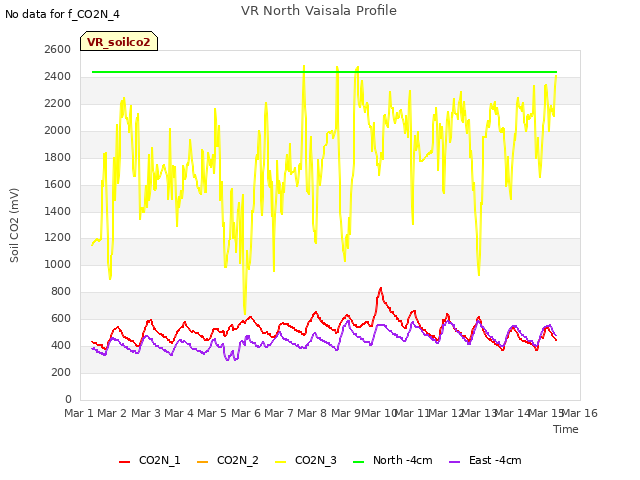 plot of VR North Vaisala Profile