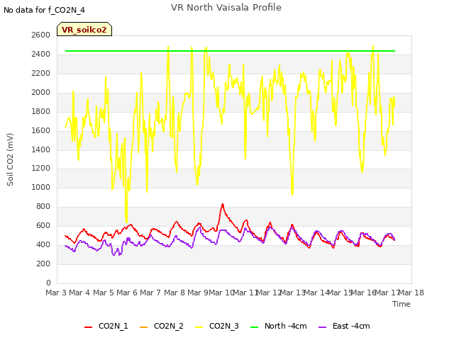 plot of VR North Vaisala Profile