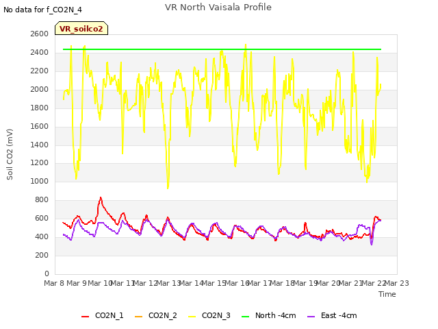 plot of VR North Vaisala Profile