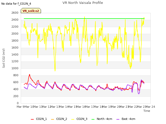 plot of VR North Vaisala Profile