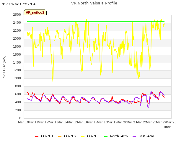 plot of VR North Vaisala Profile