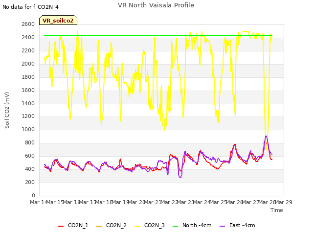 plot of VR North Vaisala Profile