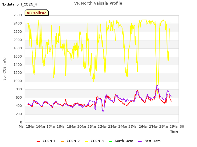 plot of VR North Vaisala Profile