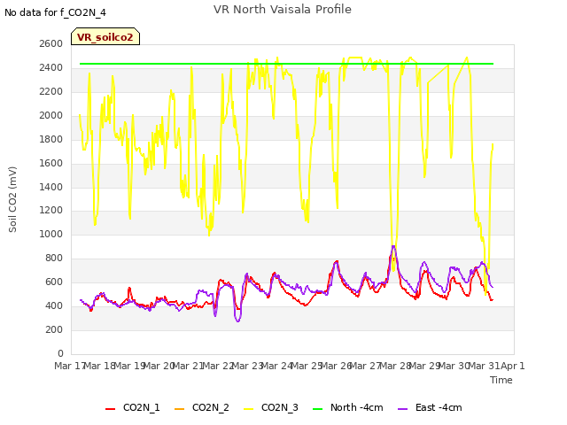 plot of VR North Vaisala Profile