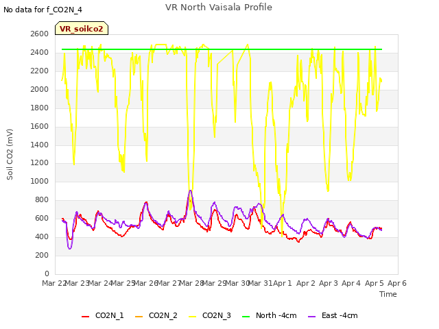 plot of VR North Vaisala Profile