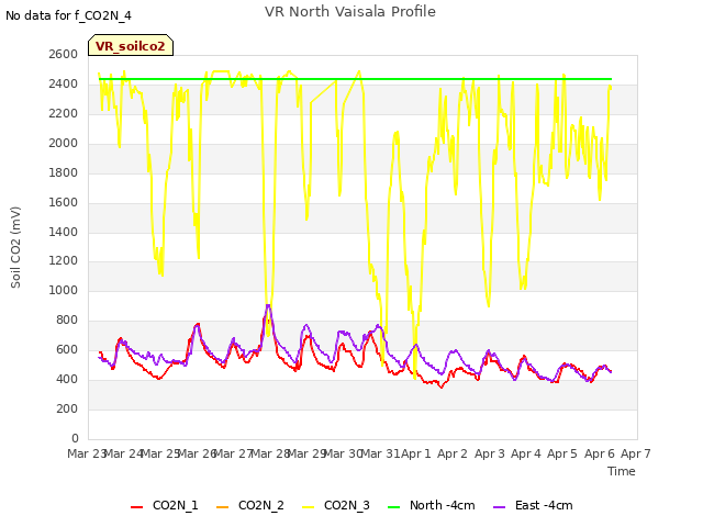 plot of VR North Vaisala Profile