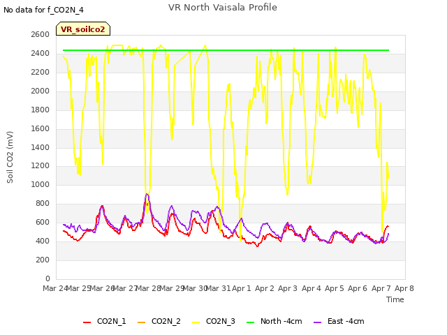 plot of VR North Vaisala Profile