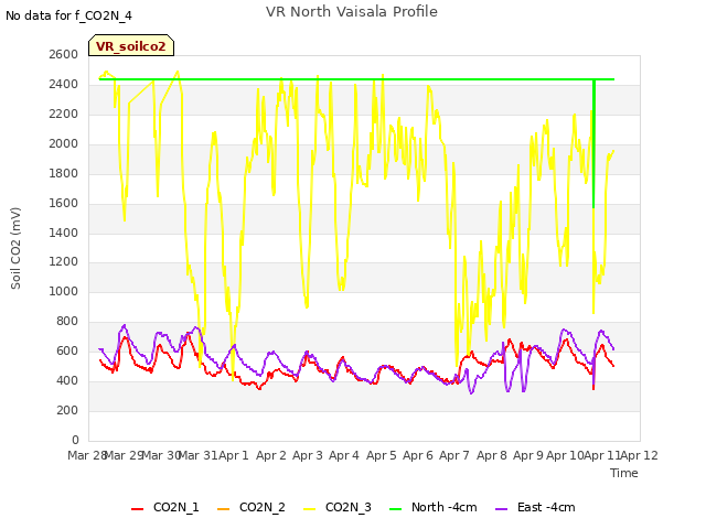 plot of VR North Vaisala Profile