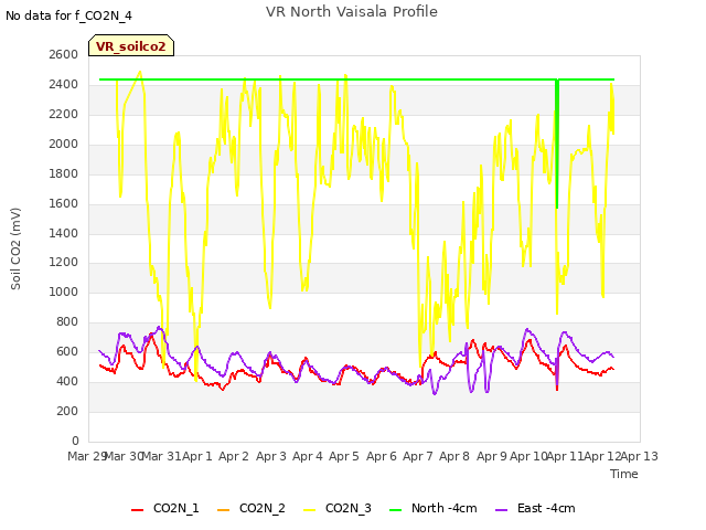 plot of VR North Vaisala Profile