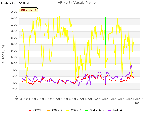 plot of VR North Vaisala Profile